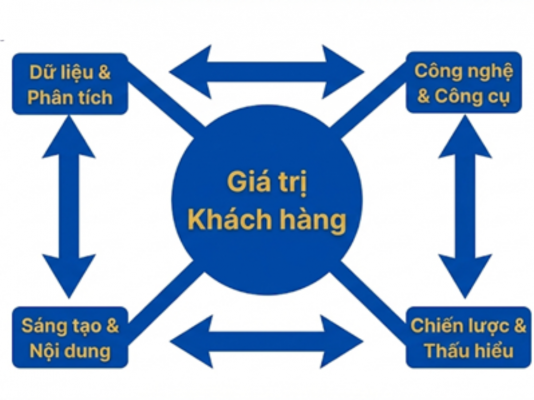 Khung năng lực cốt lõi cho sinh viên ngành marketing trong bối cảnh chuyển đổi số