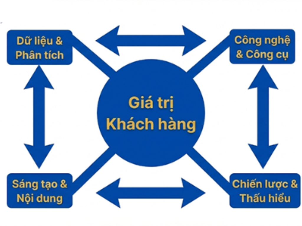 Khung năng lực cốt lõi cho sinh viên ngành marketing trong bối cảnh chuyển đổi số